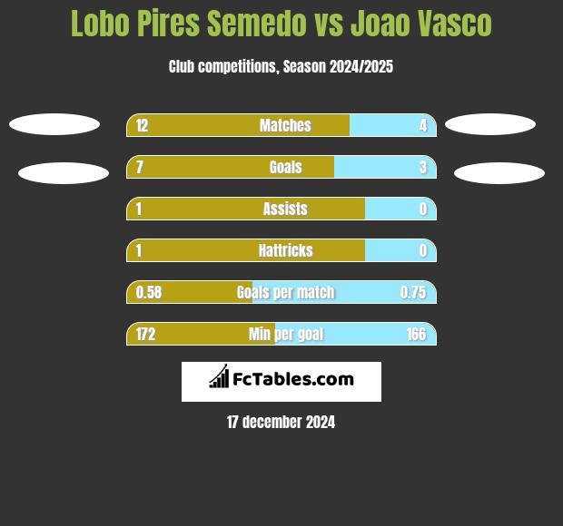 Lobo Pires Semedo vs Joao Vasco h2h player stats