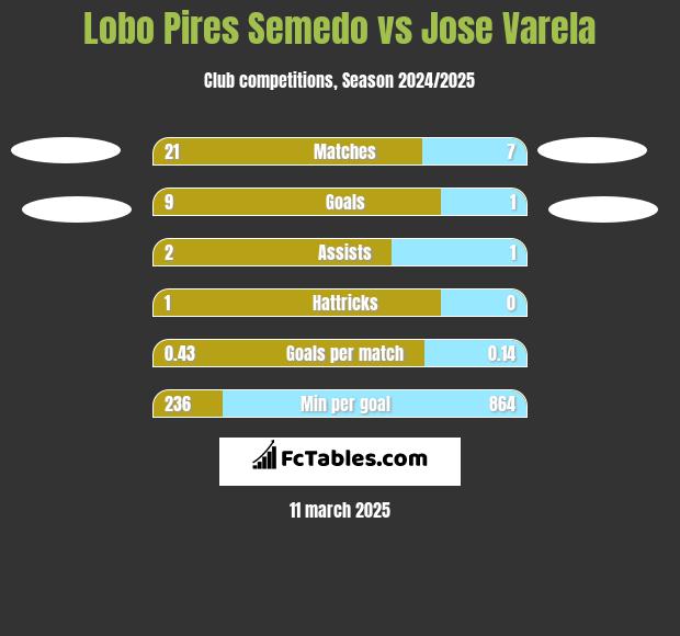 Lobo Pires Semedo vs Jose Varela h2h player stats