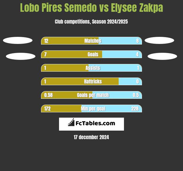 Lobo Pires Semedo vs Elysee Zakpa h2h player stats