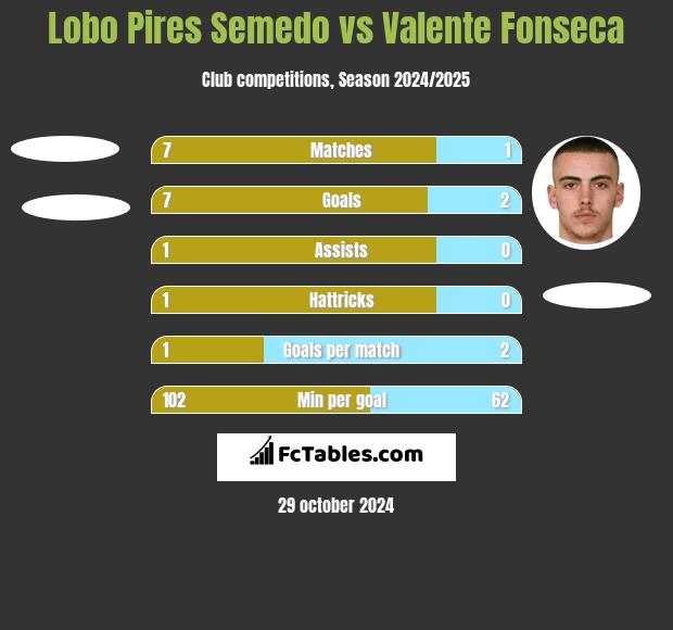 Lobo Pires Semedo vs Valente Fonseca h2h player stats