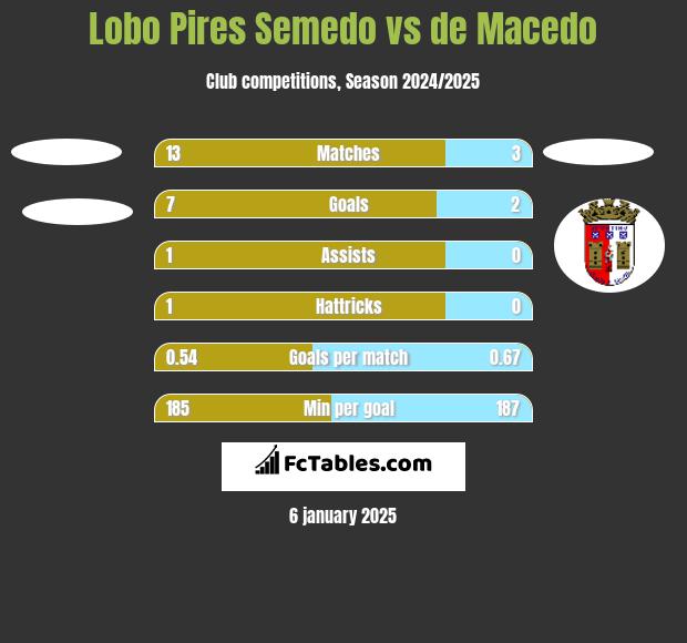 Lobo Pires Semedo vs de Macedo h2h player stats