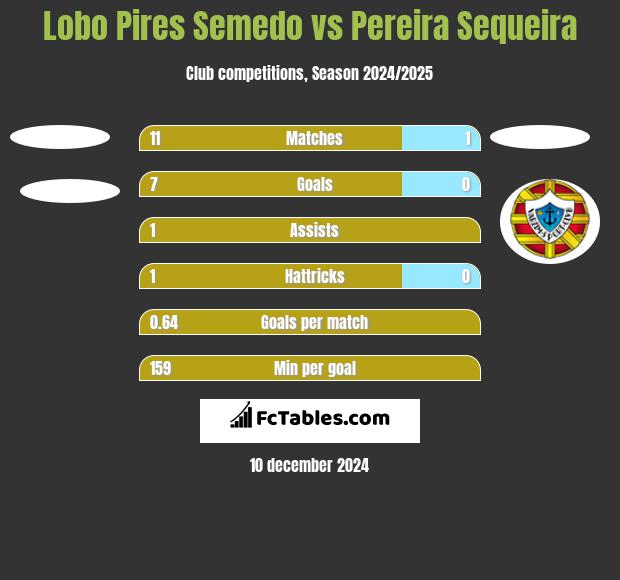 Lobo Pires Semedo vs Pereira Sequeira h2h player stats