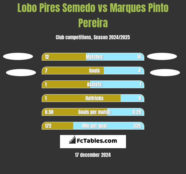 Lobo Pires Semedo vs Marques Pinto Pereira h2h player stats