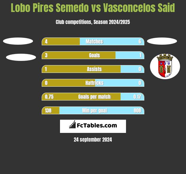 Lobo Pires Semedo vs Vasconcelos Said h2h player stats