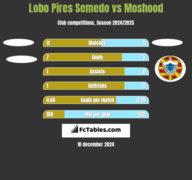 Lobo Pires Semedo vs Moshood h2h player stats