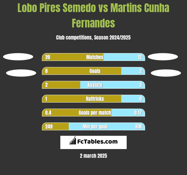 Lobo Pires Semedo vs Martins Cunha Fernandes h2h player stats