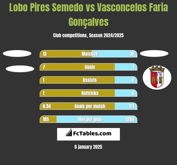 Lobo Pires Semedo vs Vasconcelos Faria Gonçalves h2h player stats