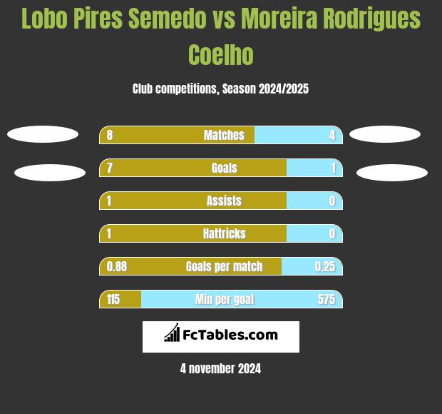 Lobo Pires Semedo vs Moreira Rodrigues Coelho h2h player stats