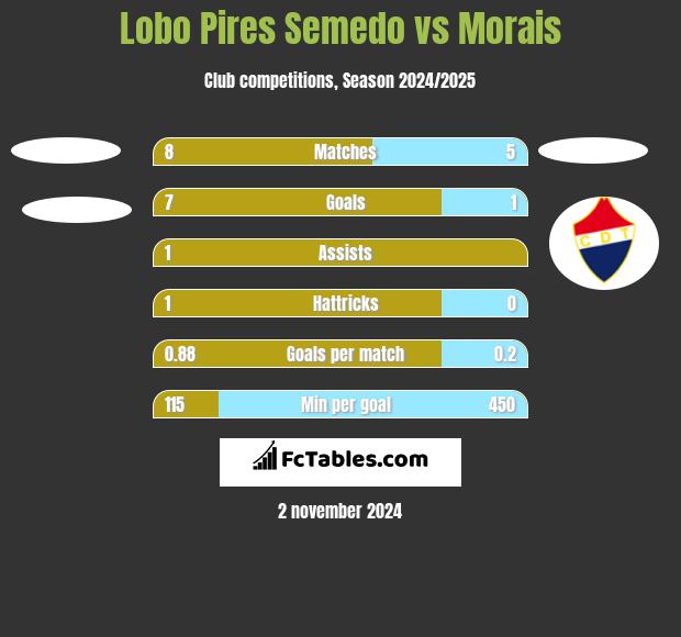 Lobo Pires Semedo vs Morais h2h player stats