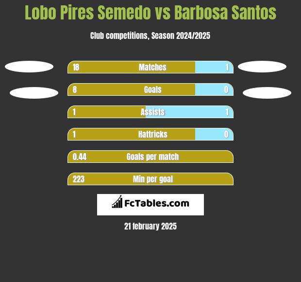 Lobo Pires Semedo vs Barbosa Santos h2h player stats