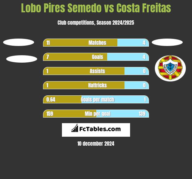 Lobo Pires Semedo vs Costa Freitas h2h player stats