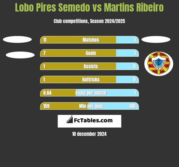 Lobo Pires Semedo vs Martins Ribeiro h2h player stats