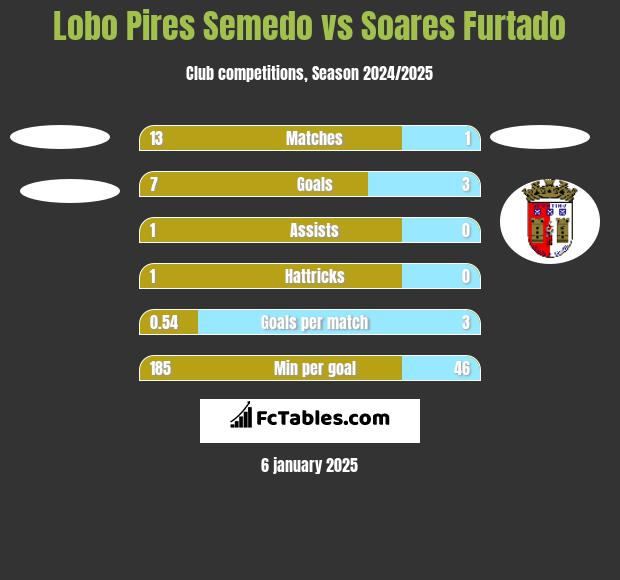 Lobo Pires Semedo vs Soares Furtado h2h player stats