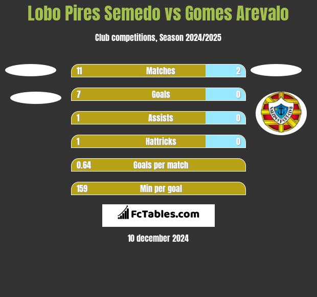 Lobo Pires Semedo vs Gomes Arevalo h2h player stats