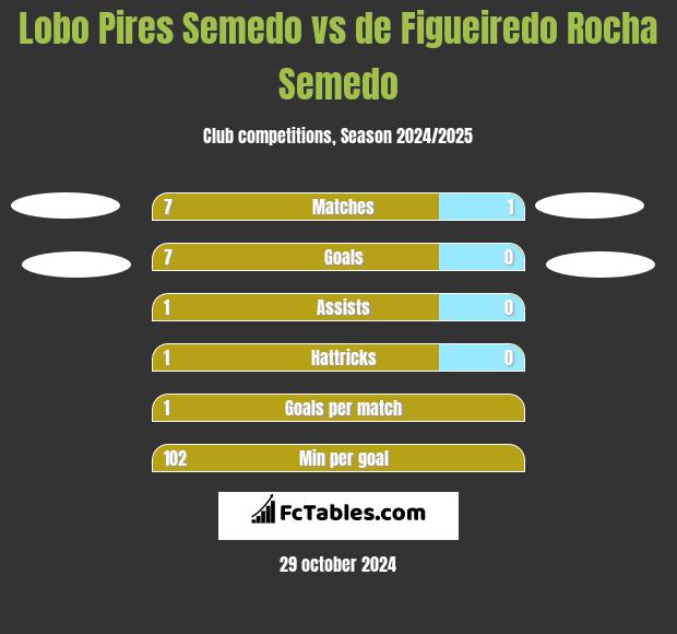 Lobo Pires Semedo vs de Figueiredo Rocha Semedo h2h player stats