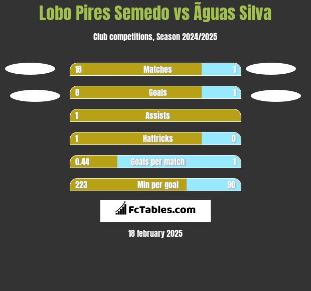 Lobo Pires Semedo vs Ãguas Silva h2h player stats