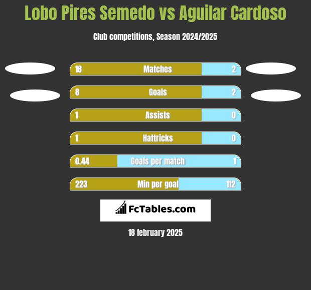 Lobo Pires Semedo vs Aguilar Cardoso h2h player stats