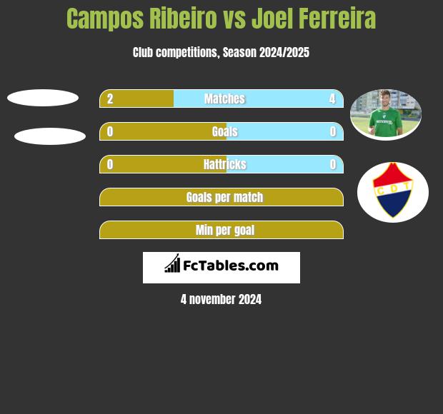 Campos Ribeiro vs Joel Ferreira h2h player stats