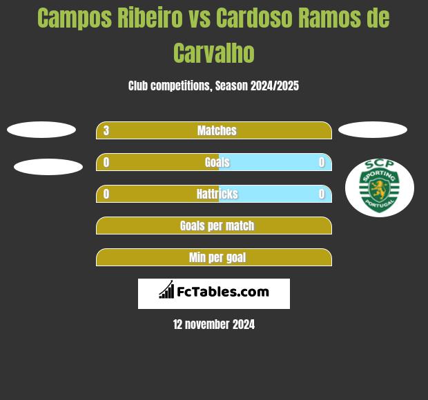 Campos Ribeiro vs Cardoso Ramos de Carvalho h2h player stats