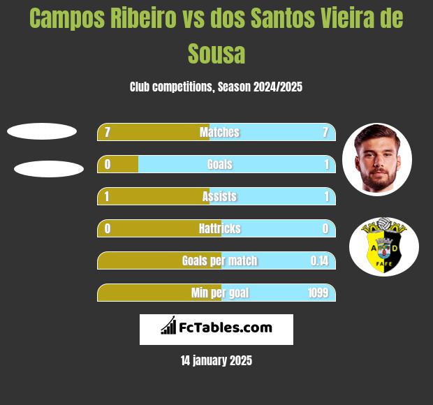 Campos Ribeiro vs dos Santos Vieira de Sousa h2h player stats