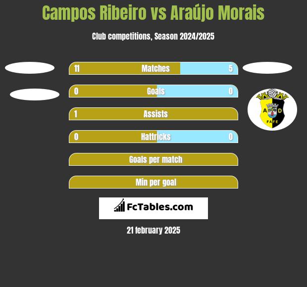 Campos Ribeiro vs Araújo Morais h2h player stats