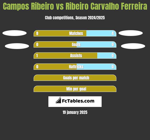 Campos Ribeiro vs Ribeiro Carvalho Ferreira h2h player stats