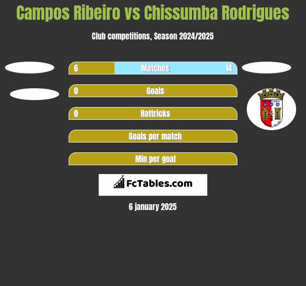 Campos Ribeiro vs Chissumba Rodrigues h2h player stats