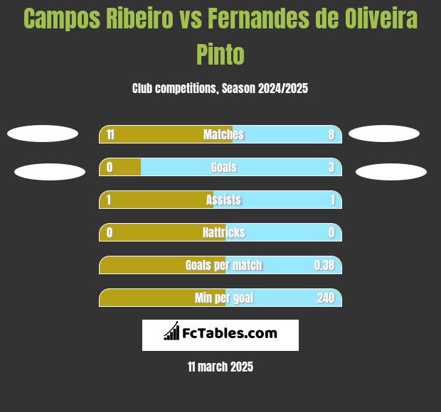 Campos Ribeiro vs Fernandes de Oliveira Pinto h2h player stats