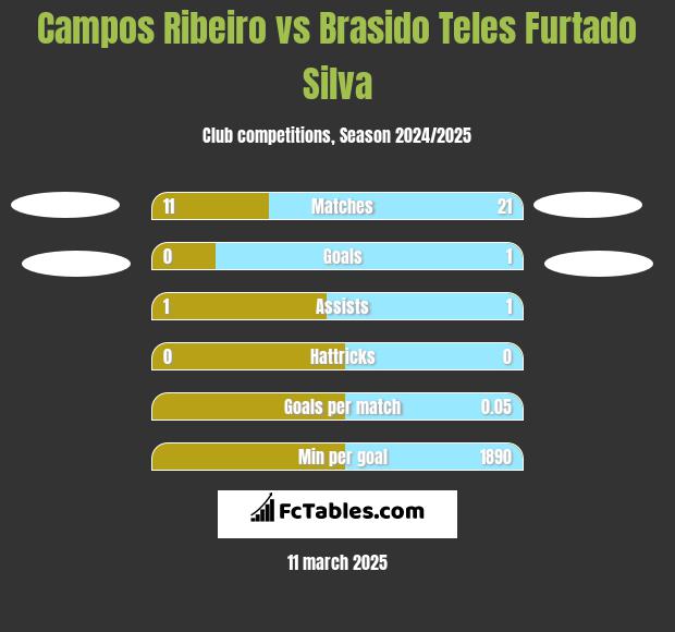 Campos Ribeiro vs Brasido Teles Furtado Silva h2h player stats