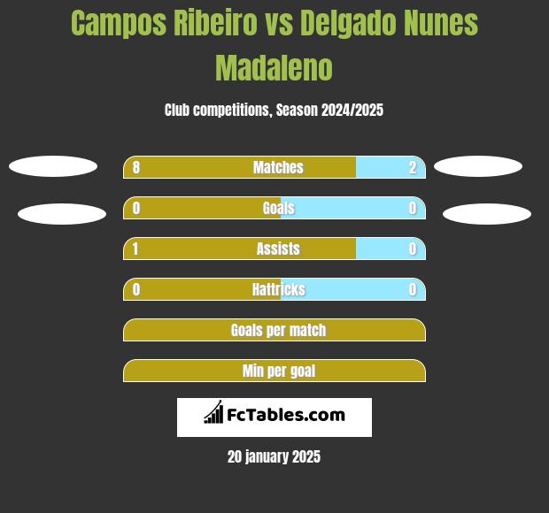 Campos Ribeiro vs Delgado Nunes Madaleno h2h player stats