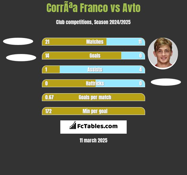 CorrÃªa Franco vs Avto h2h player stats