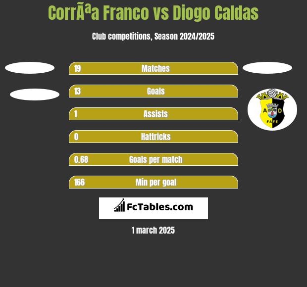 CorrÃªa Franco vs Diogo Caldas h2h player stats