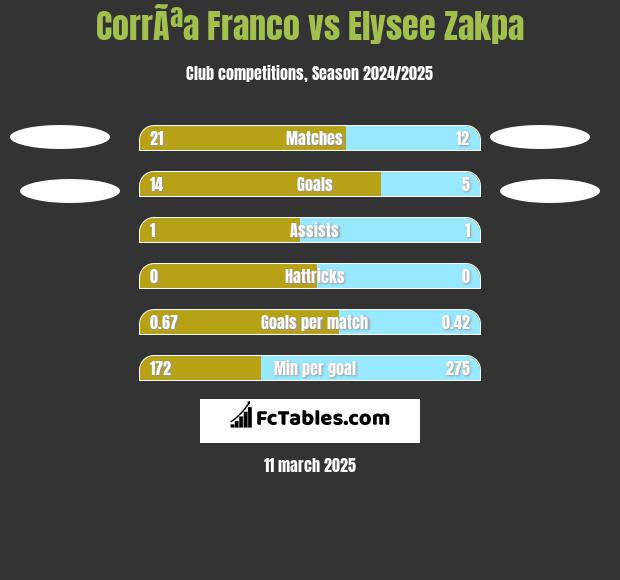 CorrÃªa Franco vs Elysee Zakpa h2h player stats