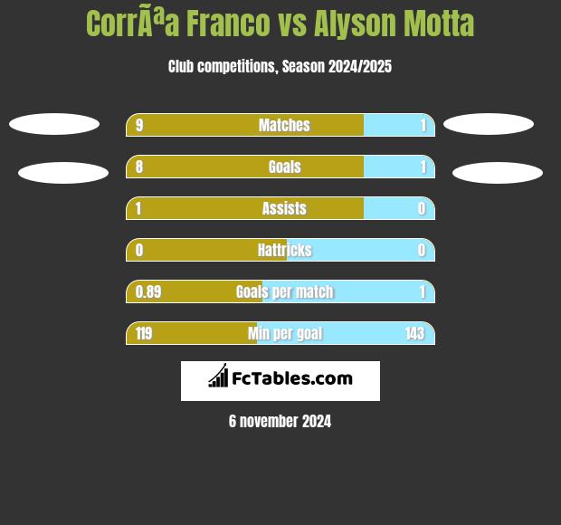 CorrÃªa Franco vs Alyson Motta h2h player stats