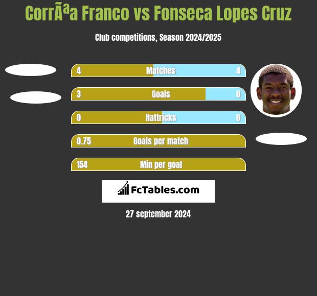 CorrÃªa Franco vs Fonseca Lopes Cruz h2h player stats