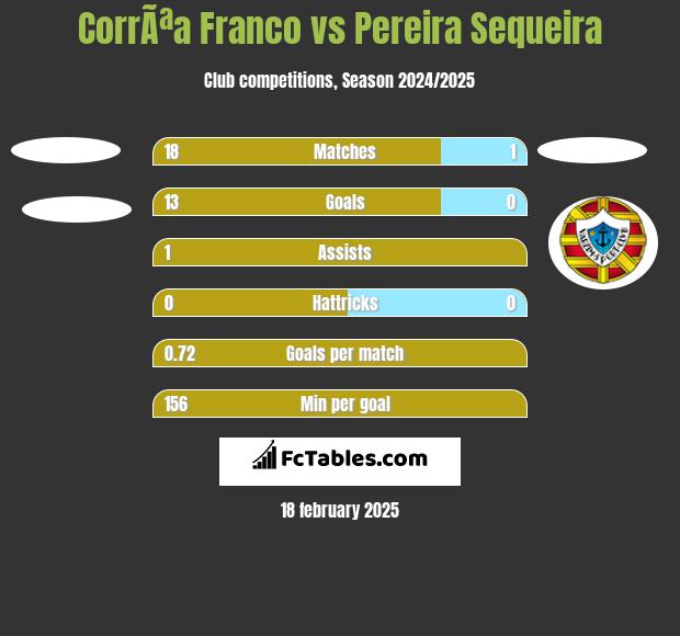 CorrÃªa Franco vs Pereira Sequeira h2h player stats