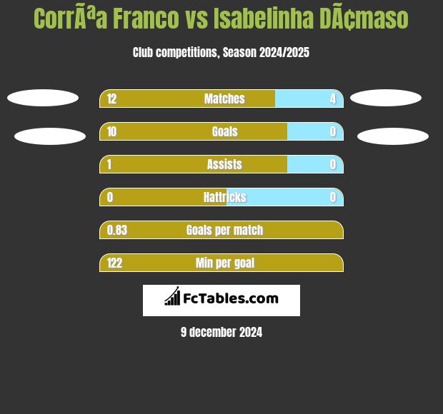 CorrÃªa Franco vs Isabelinha DÃ¢maso h2h player stats