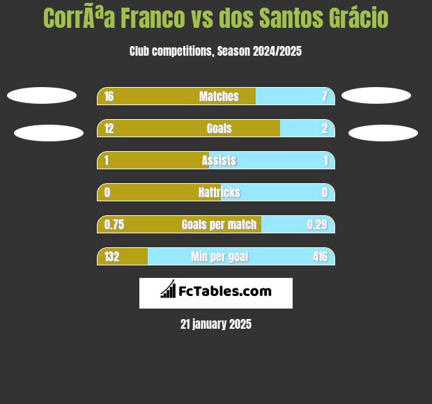 CorrÃªa Franco vs dos Santos Grácio h2h player stats