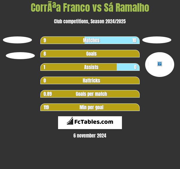 CorrÃªa Franco vs Sá Ramalho h2h player stats