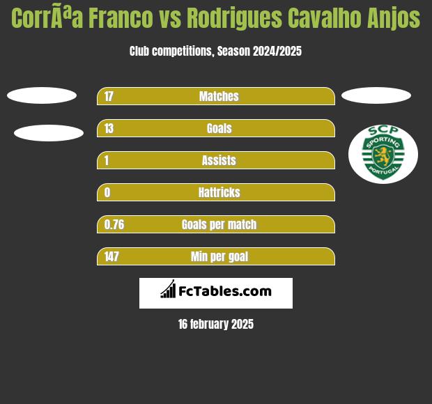 CorrÃªa Franco vs Rodrigues Cavalho Anjos h2h player stats