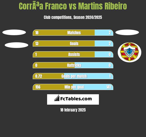 CorrÃªa Franco vs Martins Ribeiro h2h player stats