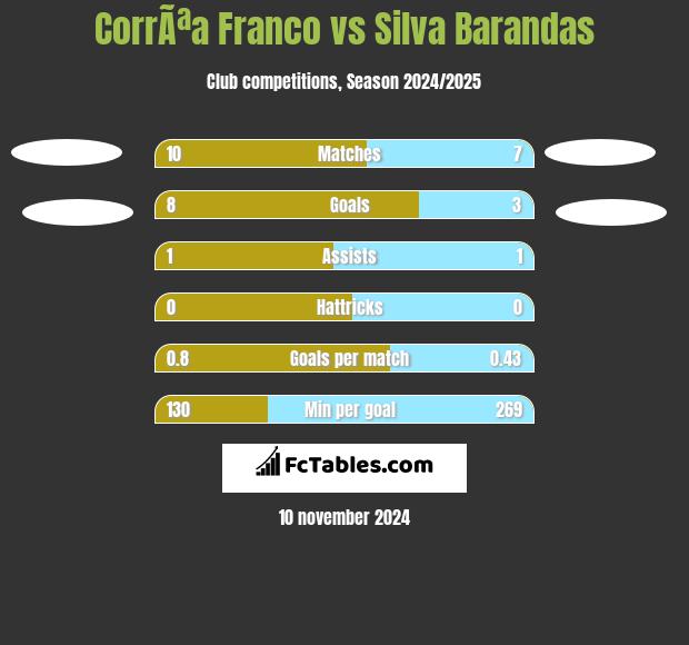 CorrÃªa Franco vs Silva Barandas h2h player stats