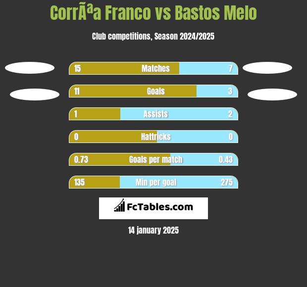 CorrÃªa Franco vs Bastos Melo h2h player stats