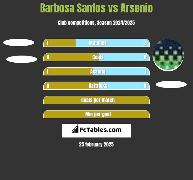 Barbosa Santos vs Arsenio h2h player stats