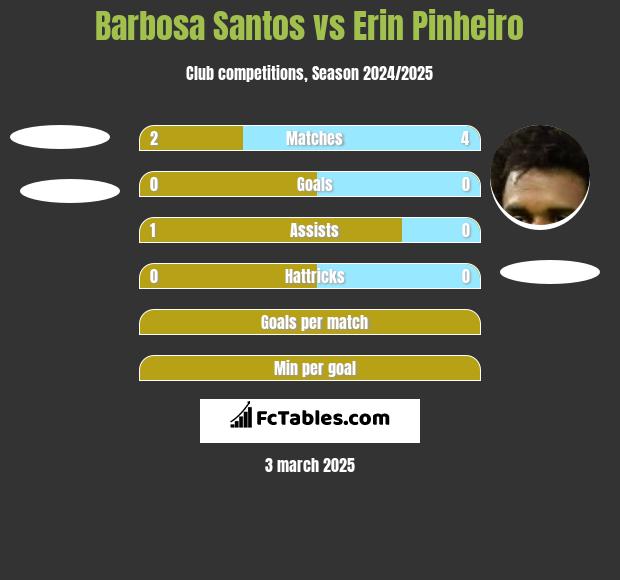 Barbosa Santos vs Erin Pinheiro h2h player stats