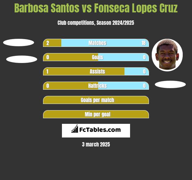 Barbosa Santos vs Fonseca Lopes Cruz h2h player stats