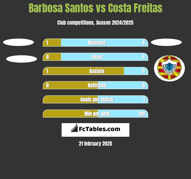 Barbosa Santos vs Costa Freitas h2h player stats