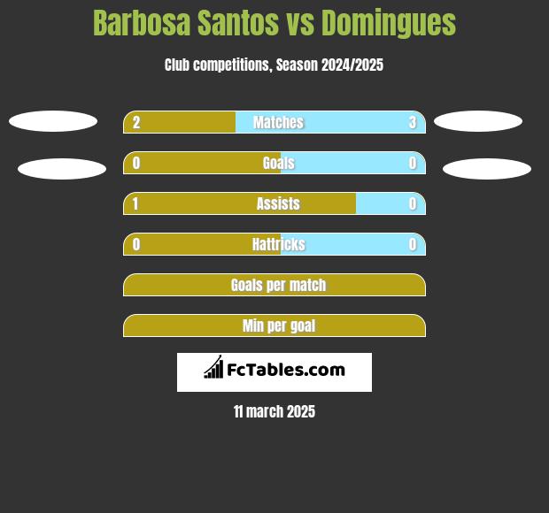 Barbosa Santos vs Domingues h2h player stats