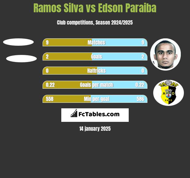 Ramos Silva vs Edson Paraiba h2h player stats