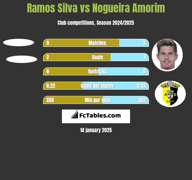 Ramos Silva vs Nogueira Amorim h2h player stats